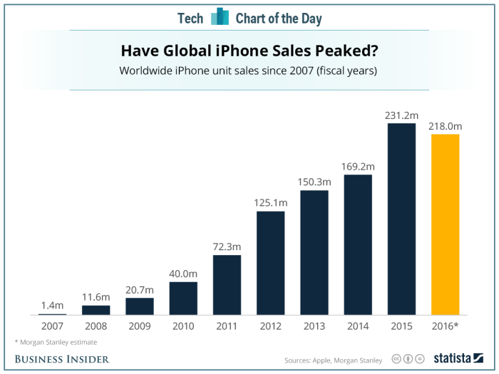 Analyst worst of iphone sales over