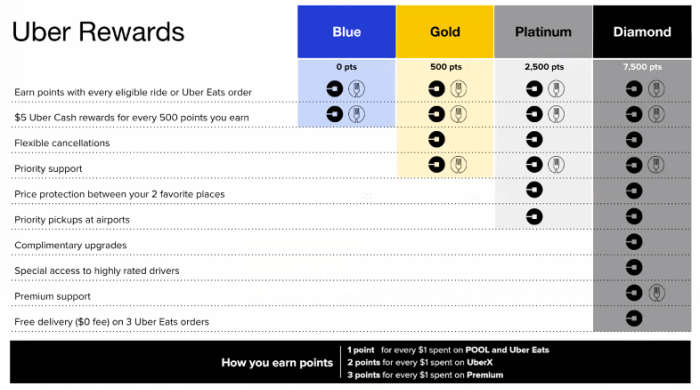 Uber rewards now available to all u s riders