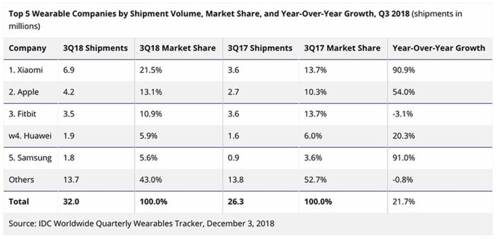 9 2 million apple watches shipped