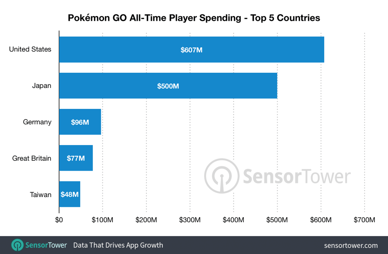 Pokemon go made 2 45 billion revenue